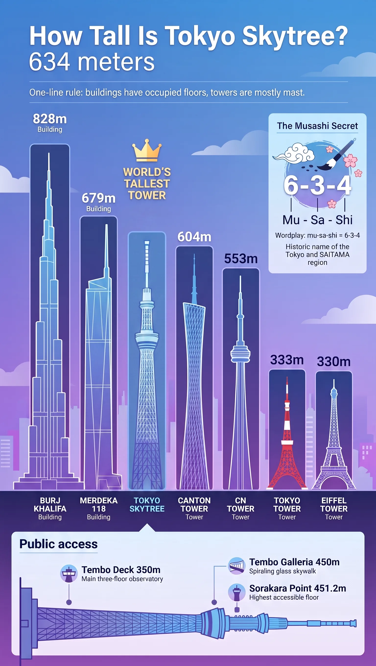 How tall is Tokyo Skytree infographic: 634 meters height comparison bar chart against Burj Khalifa, Merdeka 118, Canton Tower, CN Tower, Tokyo Tower and the Eiffel Tower, with the Tembo Deck and Galleria visitor levels