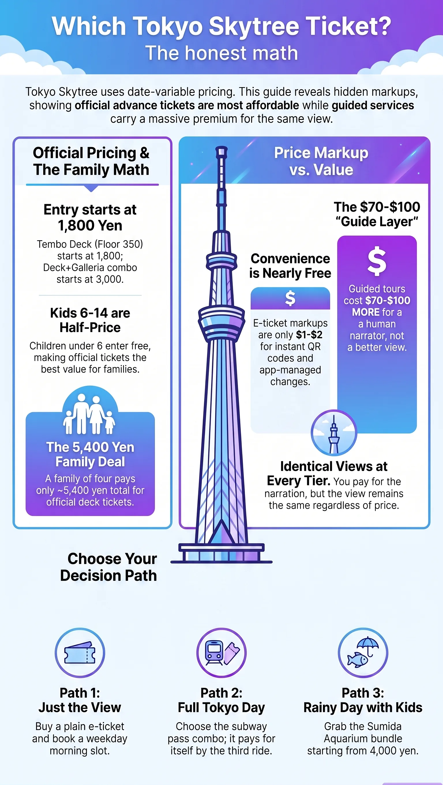 Tokyo Skytree ticket prices infographic: Tembo Deck from 1,800 yen, Deck plus Galleria combo from 3,000 yen, the 5,400 yen family-of-four math, and the e-ticket markup versus guided tour premium decision paths